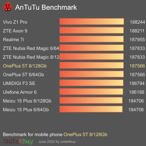OnePlus 5T 8/128Gb Antutu Benchmark ranking. Score (punteggio)