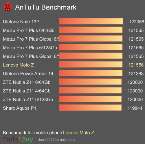 النتيجة المعيارية لـ Lenovo Moto Z Antutu