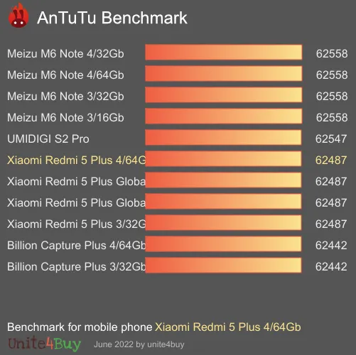 Pontuação do Xiaomi Redmi 5 Plus 4/64Gb no Antutu Benchmark