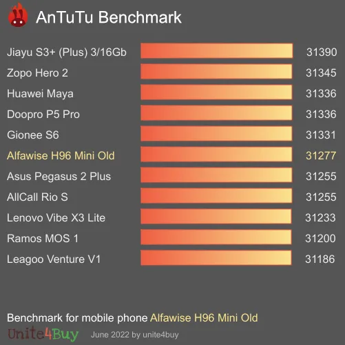 النتيجة المعيارية لـ Alfawise H96 Mini Old Antutu