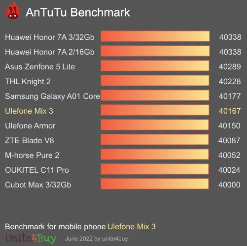 wyniki testów AnTuTu dla Ulefone Mix 3