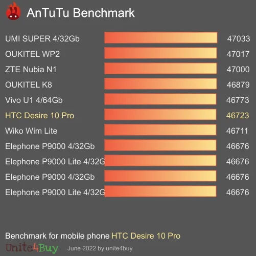 Pontuação do HTC Desire 10 Pro no Antutu Benchmark