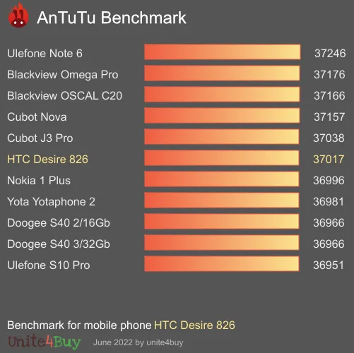 HTC Desire 826 Antutu referenčné skóre