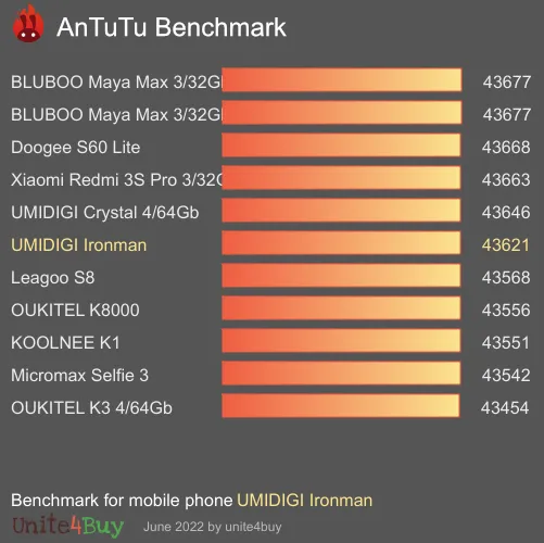 UMIDIGI Ironman Antutu-benchmark-score
