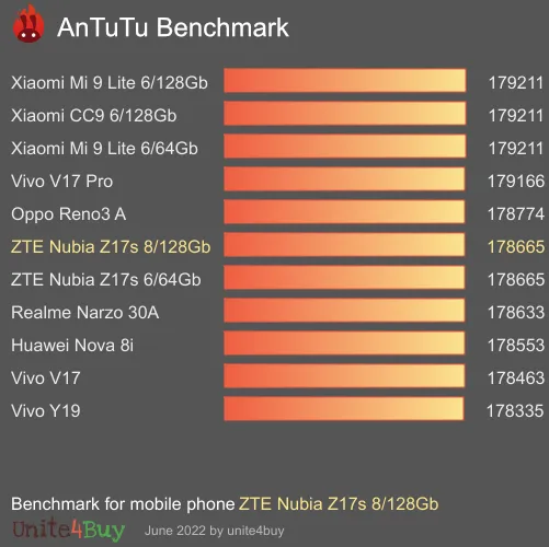 ZTE Nubia Z17s 8/128Gb Antutu benchmark résultats, score de test