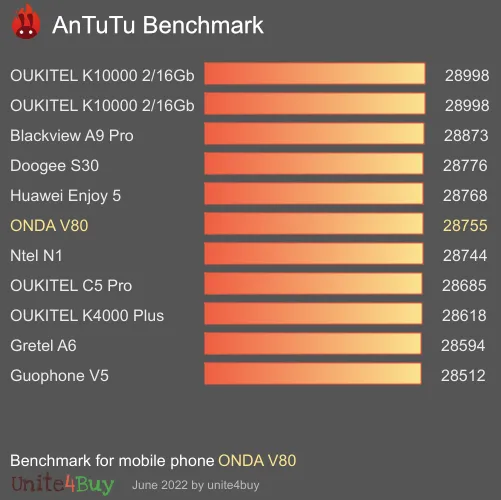 ONDA V80 Antutu benchmark ranking