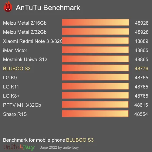 BLUBOO S3 Antutu Benchmark testi