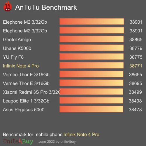 Infinix Note 4 Pro AnTuTu Benchmark-Ergebnisse (score)
