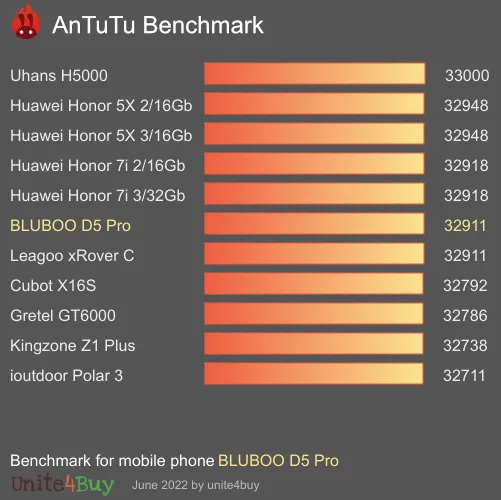 wyniki testów AnTuTu dla BLUBOO D5 Pro