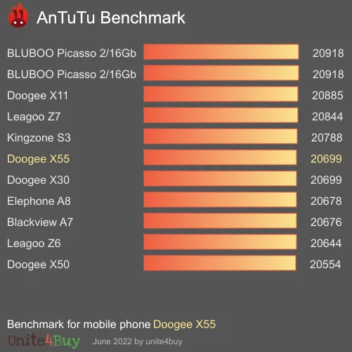 Doogee X55 Antutu benchmark résultats, score de test