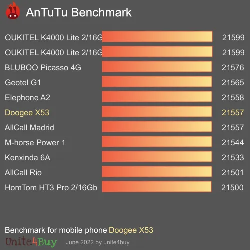 Doogee X53 Antutu benchmark résultats, score de test