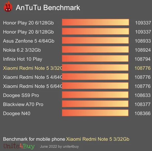 Pontuação do Xiaomi Redmi Note 5 3/32Gb no Antutu Benchmark