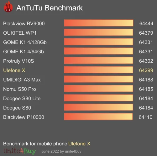 Ulefone X Antutu benchmark résultats, score de test
