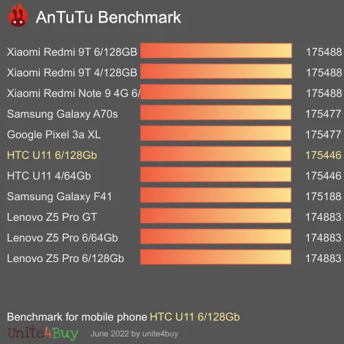 HTC U11 6/128Gb antutu benchmark punteggio (score)