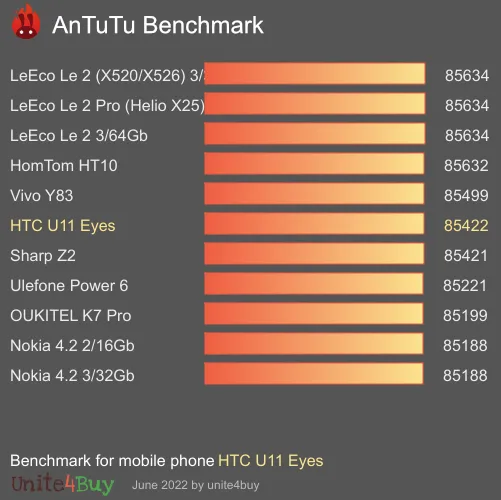 HTC U11 Eyes Antutu基准分数