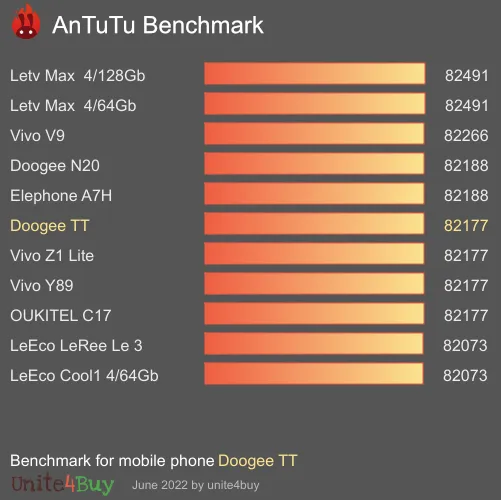 Doogee TT antutu benchmark punteggio (score)