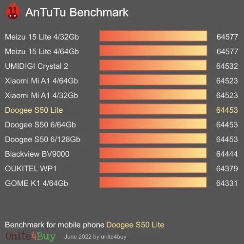 Doogee S50 Lite Antutu benchmarkové skóre