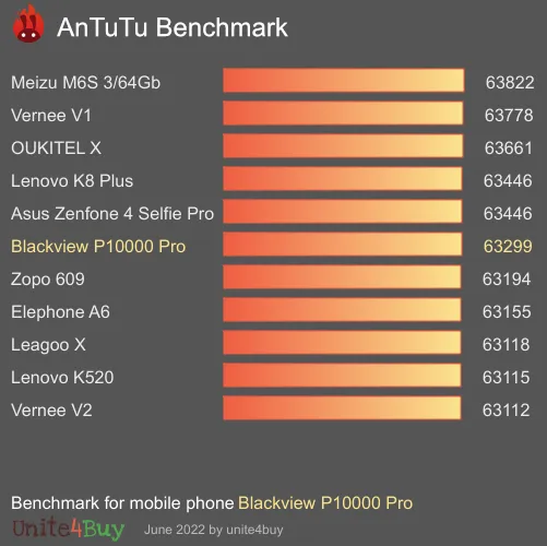 النتيجة المعيارية لـ Blackview P10000 Pro Antutu