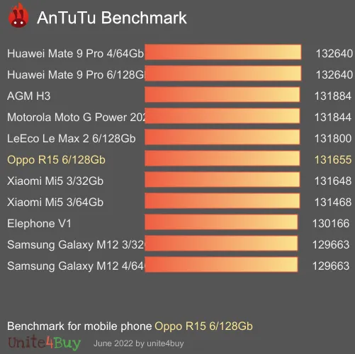 Oppo R15 6/128Gb Antutu benchmarkscore