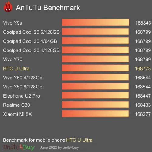 HTC U Ultra Antutu benchmark score