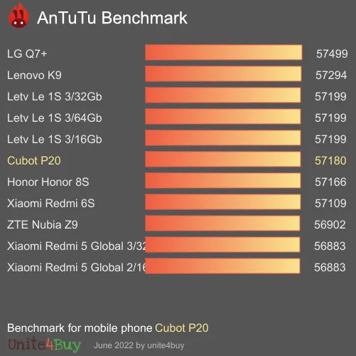 Cubot P20 Antutu-benchmark-score