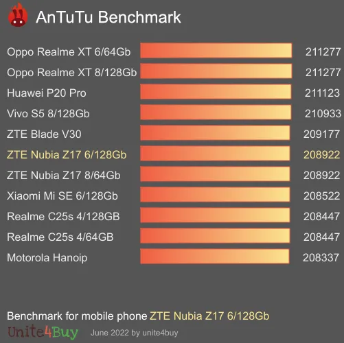 ZTE Nubia Z17 6/128Gb Antutu benchmark score