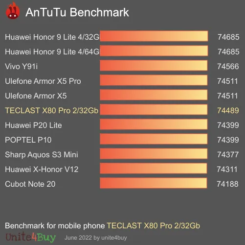 TECLAST X80 Pro 2/32Gb Antutu benchmark score