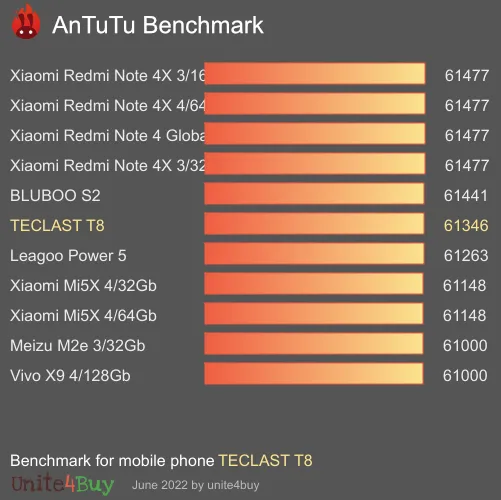 TECLAST T8 Antutu benchmarkscore