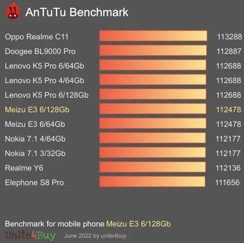 النتيجة المعيارية لـ Meizu E3 6/128Gb Antutu