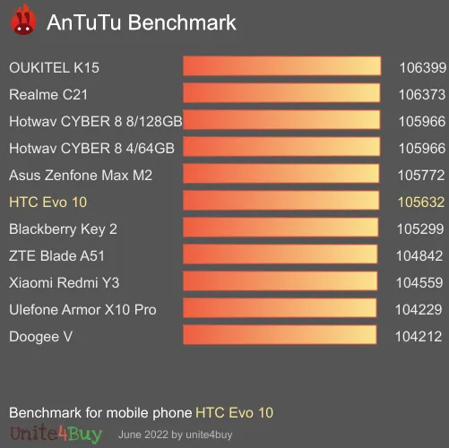 النتيجة المعيارية لـ HTC Evo 10 Antutu