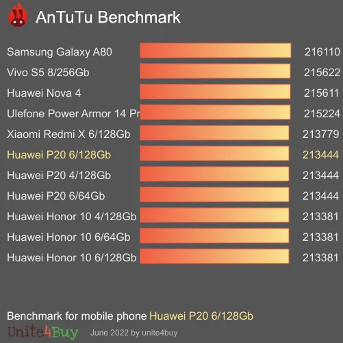 Huawei P20 6/128Gb antutu benchmark punteggio (score)