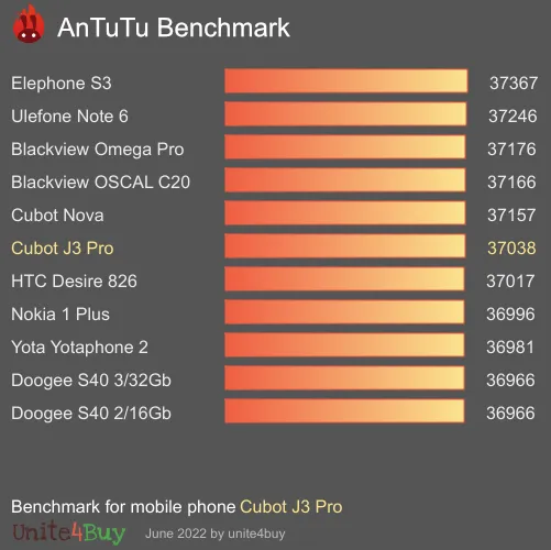 Cubot J3 Pro Antutu benchmark ranking