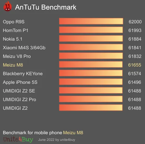 Pontuação do Meizu M8 no Antutu Benchmark