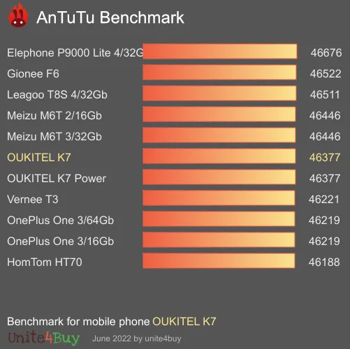 OUKITEL K7 Antutu benchmarkové skóre