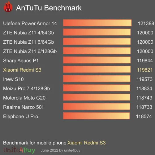 Pontuação do Xiaomi Redmi S3 no Antutu Benchmark