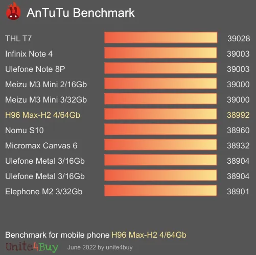 H96 Max-H2 4/64Gb antutu benchmark