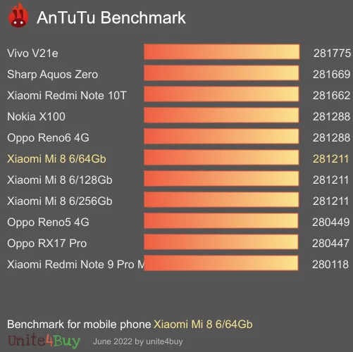 النتيجة المعيارية لـ Xiaomi Mi 8 6/64Gb Antutu
