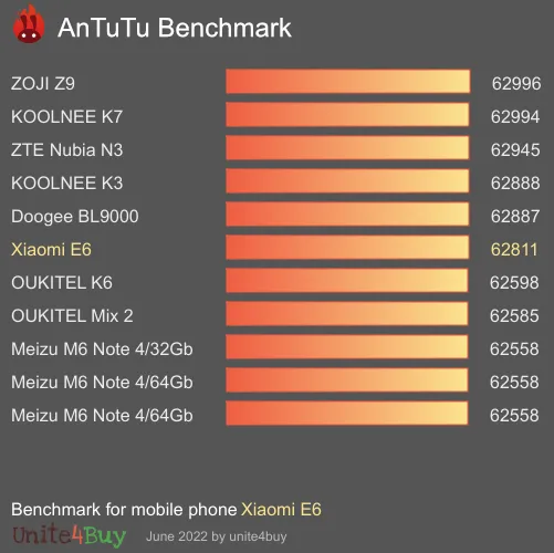 Xiaomi E6 Antutu benchmark résultats, score de test