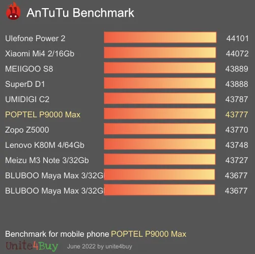 POPTEL P9000 Max Antutu benchmark résultats, score de test