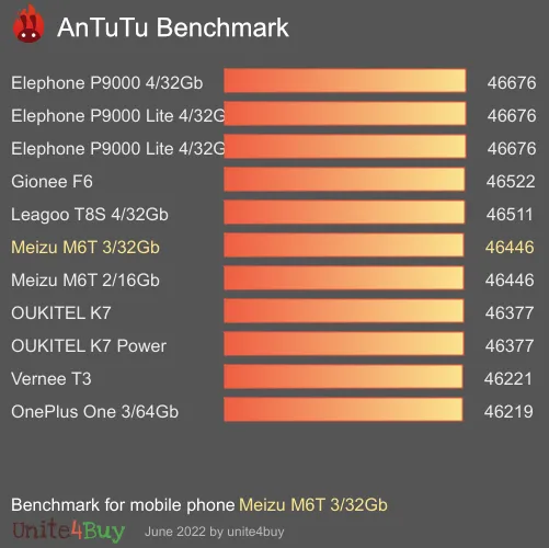 النتيجة المعيارية لـ Meizu M6T 3/32Gb Antutu