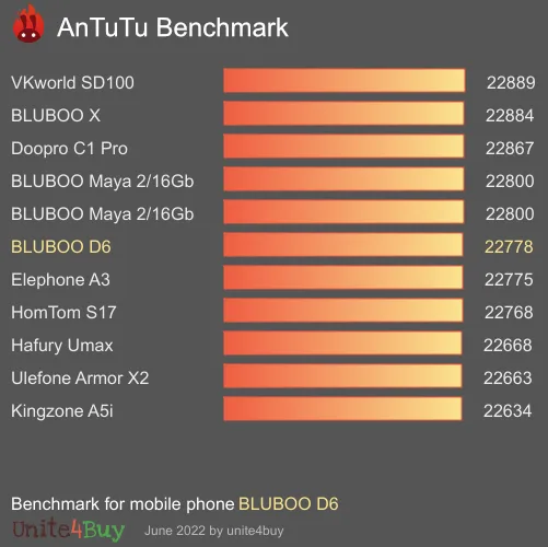 wyniki testów AnTuTu dla BLUBOO D6