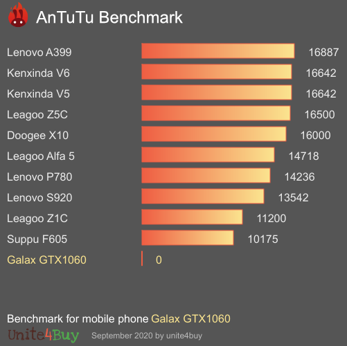 Galax GTX1060 Antutu benchmark score results