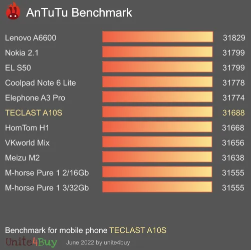TECLAST A10S Antutu benchmark score results