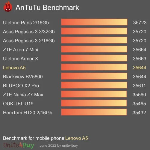 Pontuação do Lenovo A5 no Antutu Benchmark