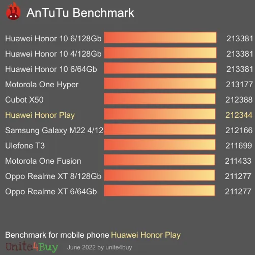 Huawei Honor Play Antutu benchmarkové skóre