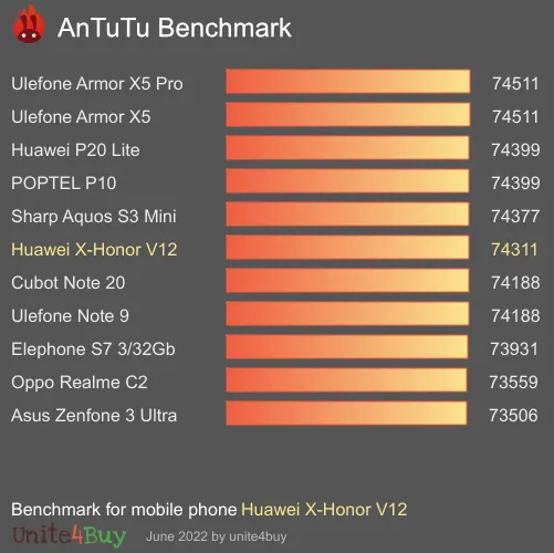 wyniki testów AnTuTu dla Huawei X-Honor V12