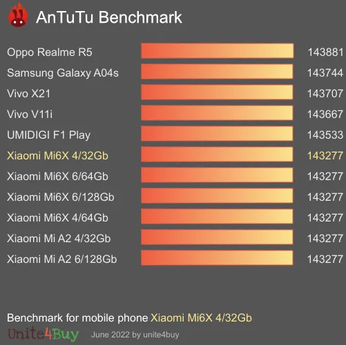 النتيجة المعيارية لـ Xiaomi Mi6X 4/32Gb Antutu