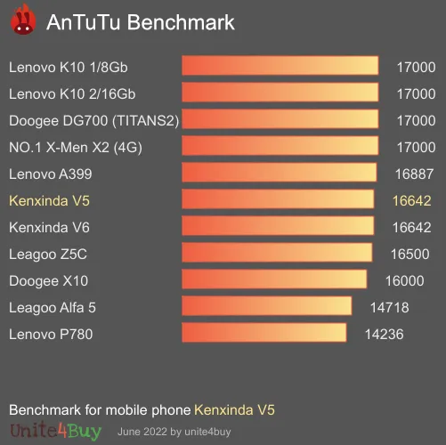 Kenxinda V5 Antutu benchmarkscore