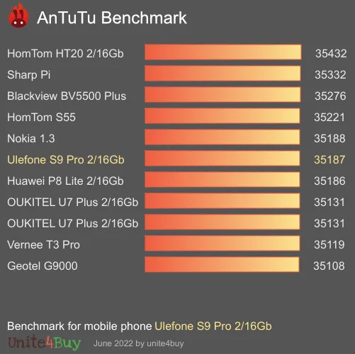 Ulefone S9 Pro 2/16Gb Antutu benchmark résultats, score de test