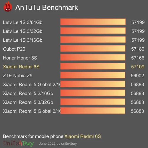 Pontuação do Xiaomi Redmi 6S no Antutu Benchmark